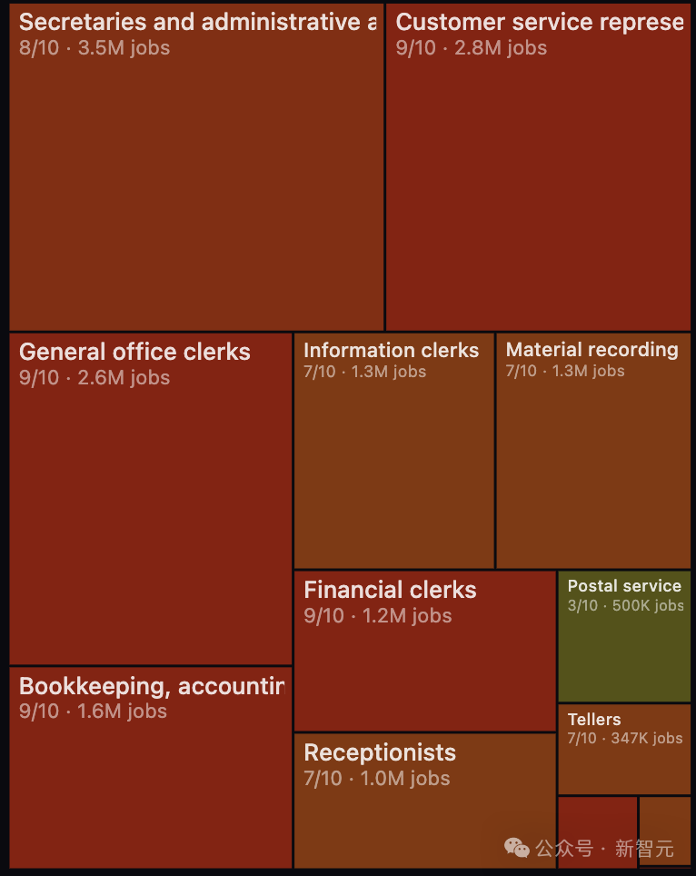 办公与行政类职业分布图