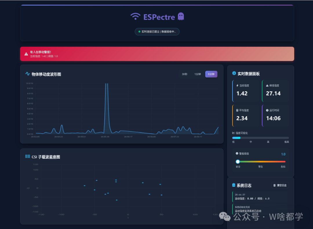ESpectre系统监控界面截图,显示物体移动度波形图与CSI子载波星座图