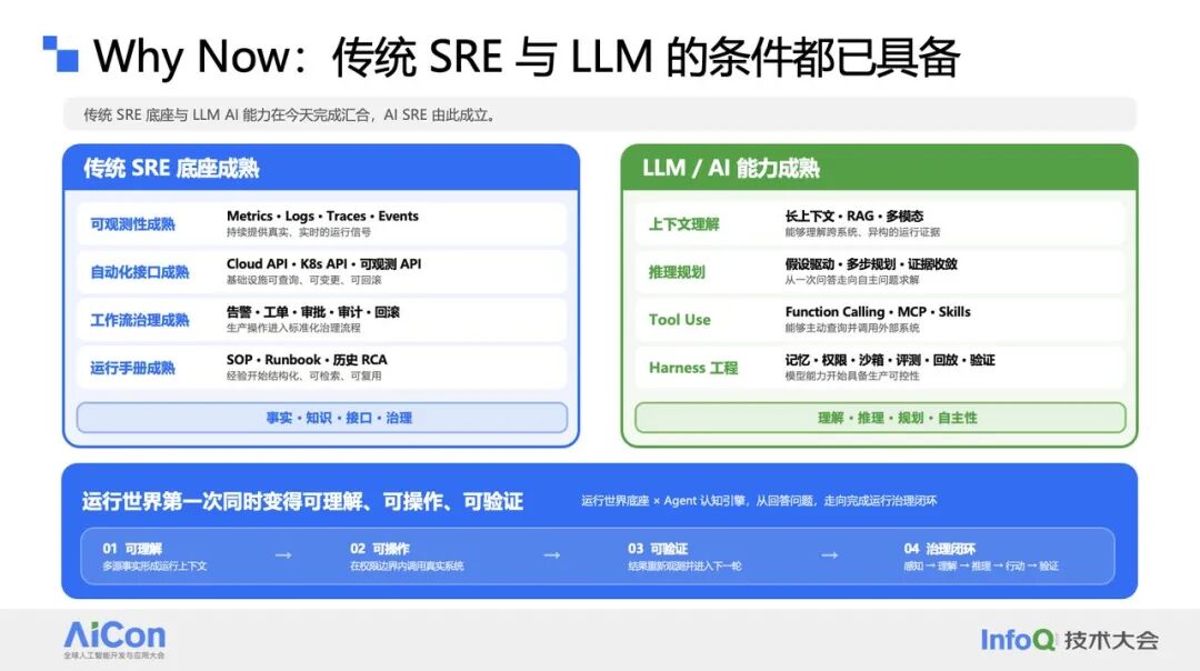 传统 SRE 底座与 LLM 能力成熟,AI SRE 由此成立