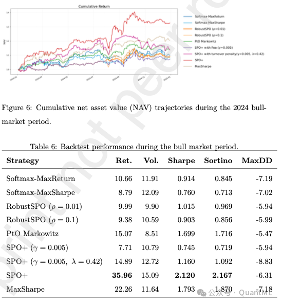 2024年牛市期间各策略累计净值轨迹与表现数据