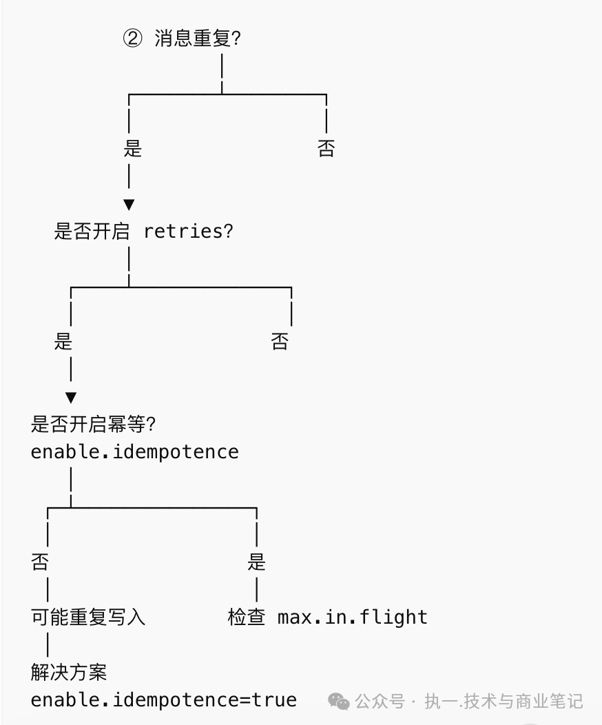 消息重复处理决策图:检查retries、幂等性与max.in.flight参数