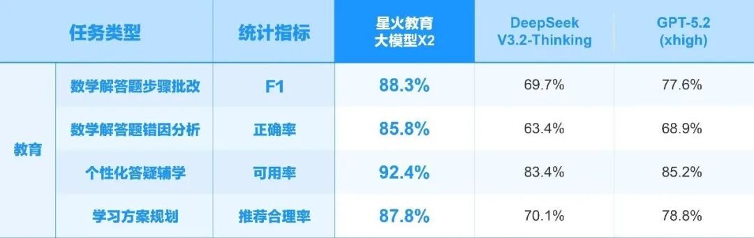 星火教育大模型X2在教育任务上的表现对比
