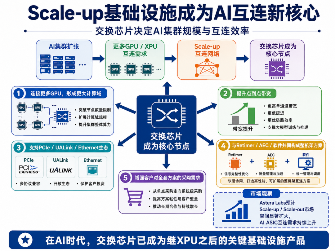 Scale-up基础设施成为AI互连新核心