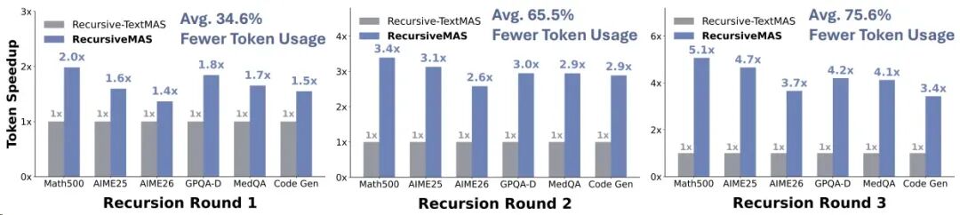 三轮递归下 RecursiveMAS token 减少量柱状图