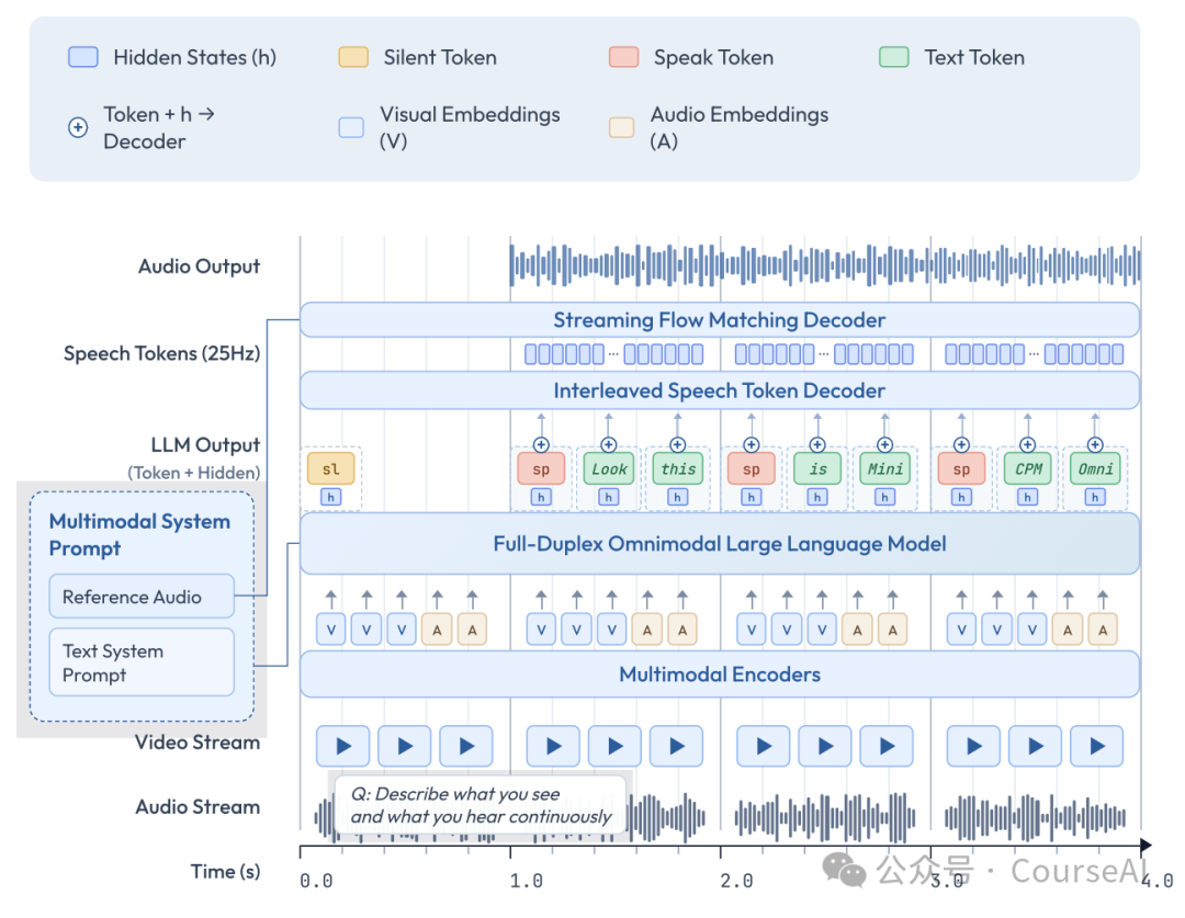 端到端全模态架构图