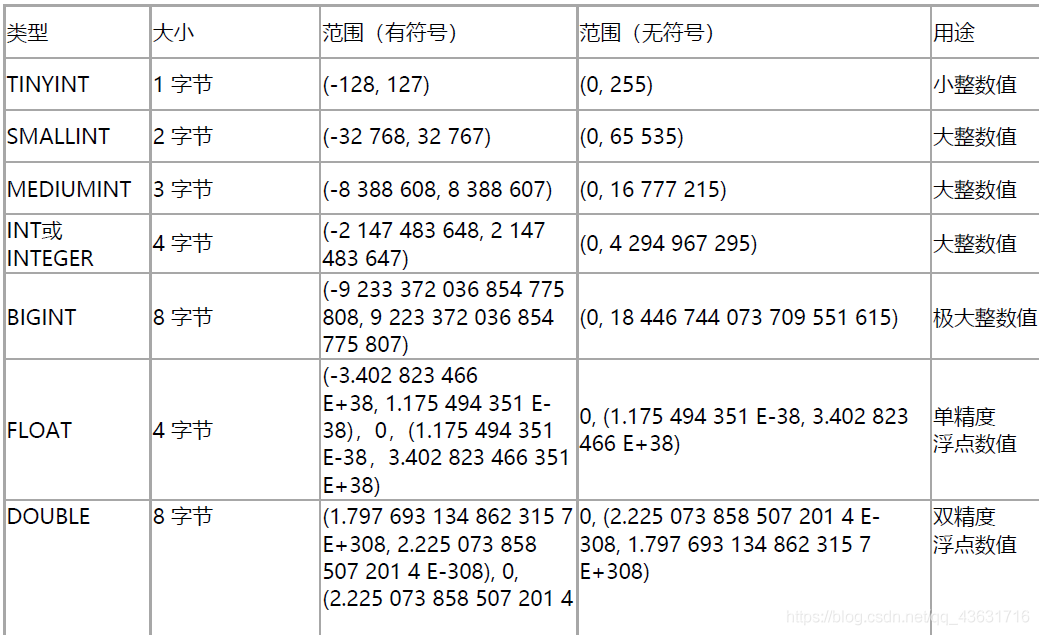 MySQL数值类型表