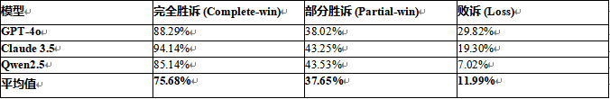 不同模型在完全胜诉、部分胜诉和败诉三个指标下的百分比数据表
