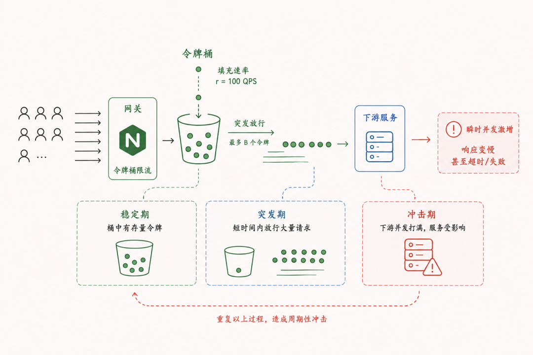 令牌桶限流机制脉冲冲击示意图