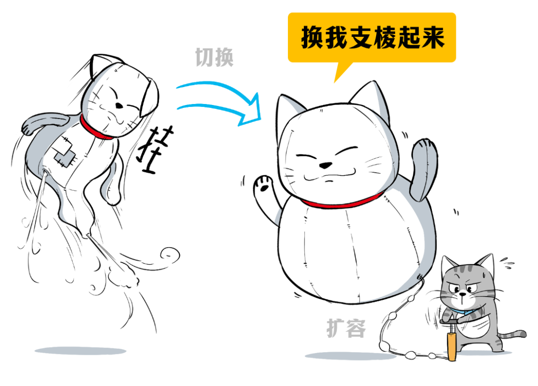 卡通漫画：猫从萎靡状态充气到膨胀状态，表示扩容切换