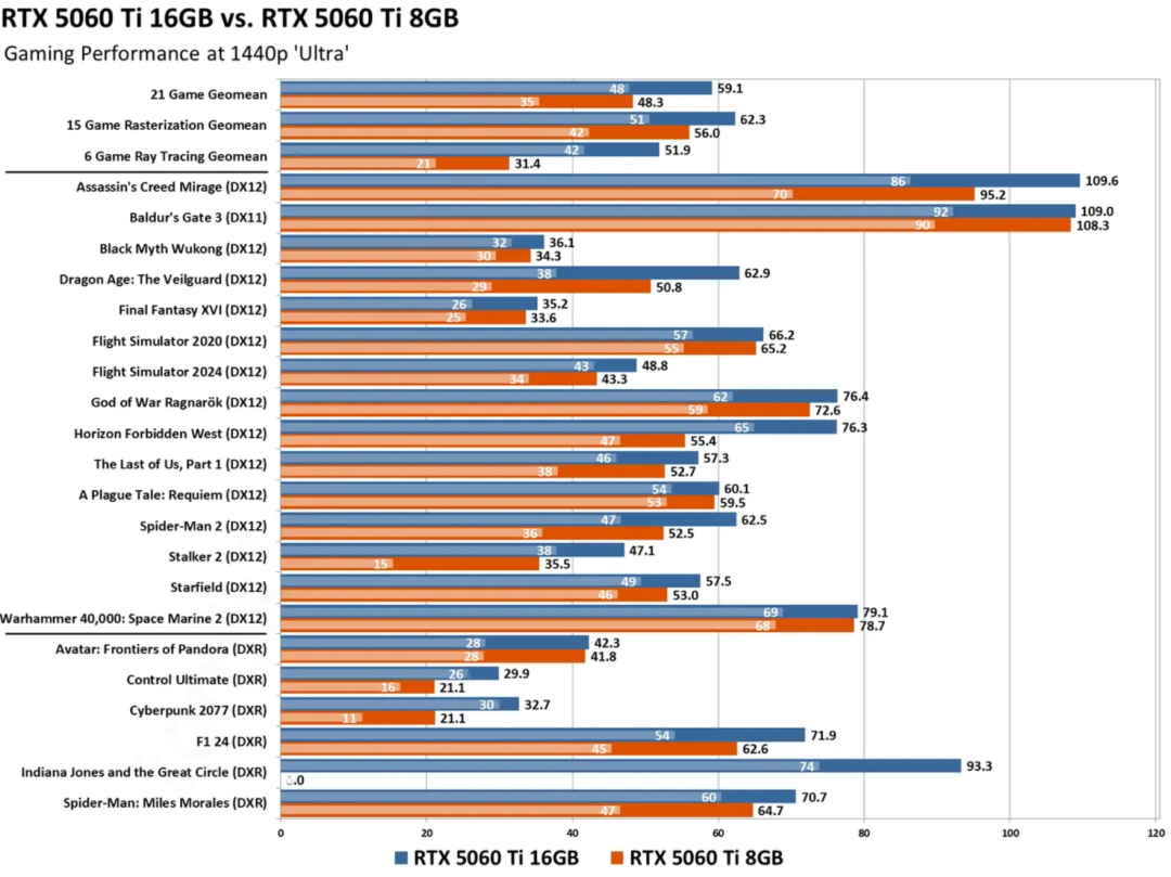 RTX 5060 Ti 16GB vs 8GB 2K游戏性能对比图