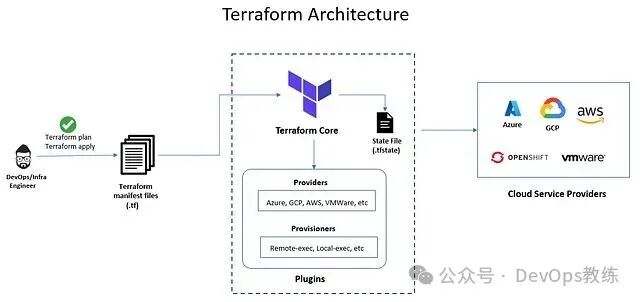 Terraform 架构示意图