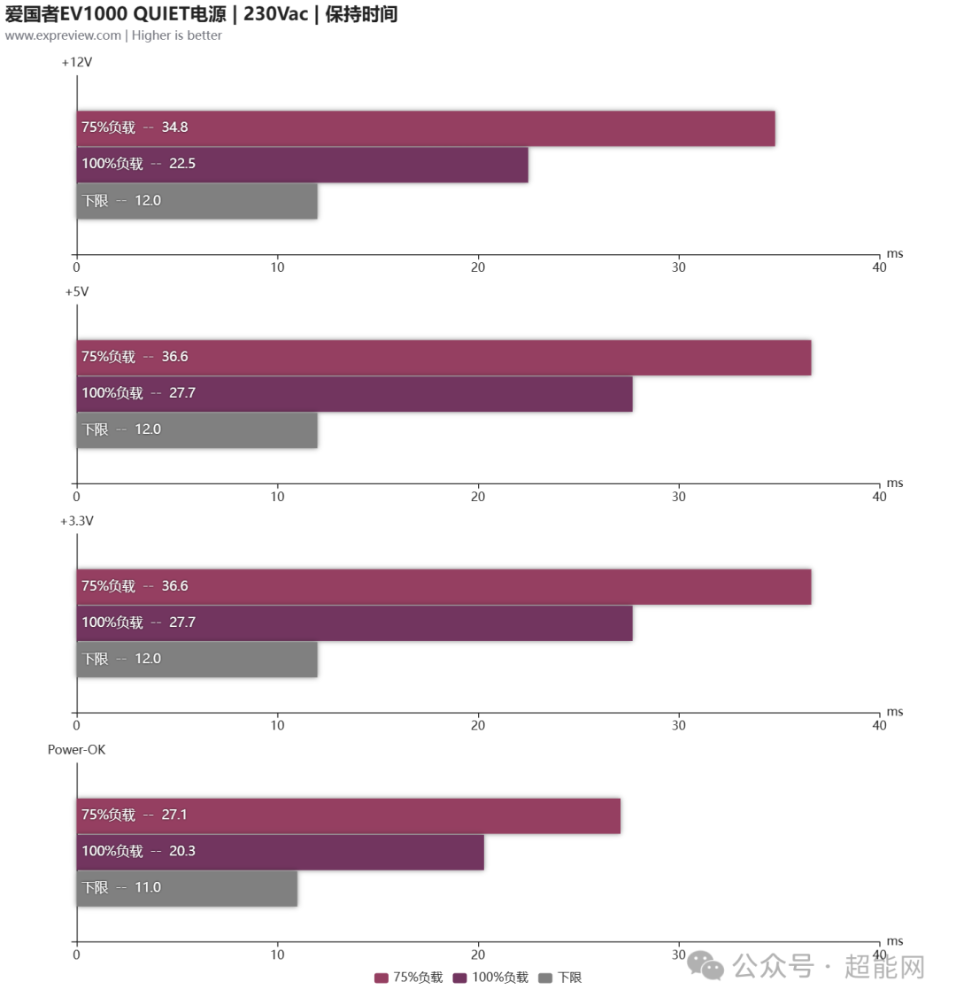 各电压轨75%及满载下的保持时间条形图