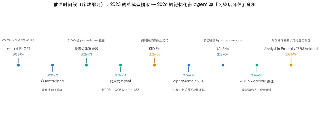 前沿时间线
