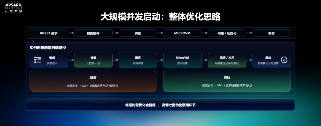 大规模并发启动优化流程图