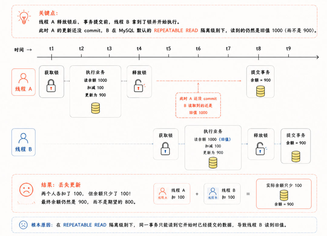 MySQL REPEATABLE READ 隔离级别下丢失更新问题时序图