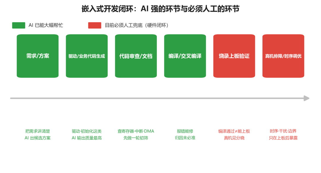 嵌入式开发闭环 AI 强的环节与必须人工的环节流程图