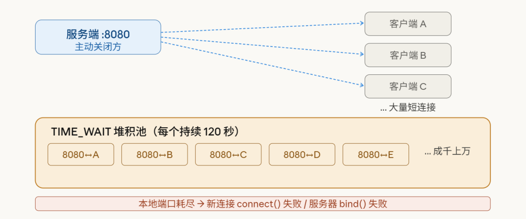 TIME_WAIT 堆积导致本地端口耗尽