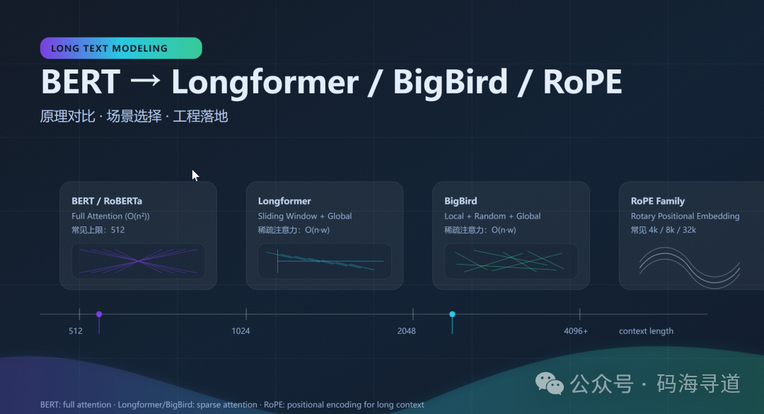 长文本建模技术路线图