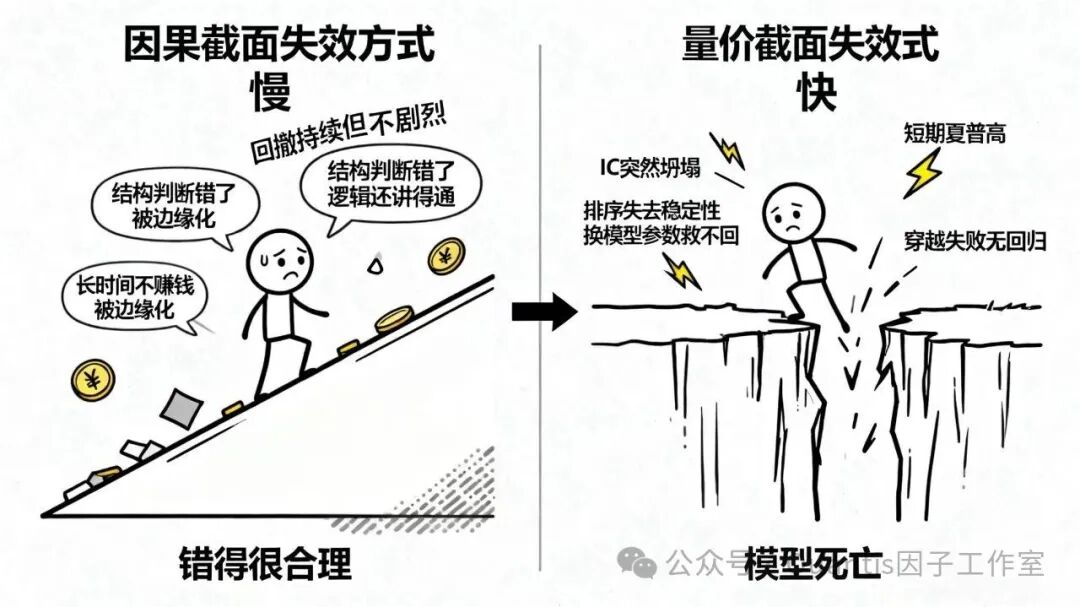 因果截面与量价截面失效方式对比图
