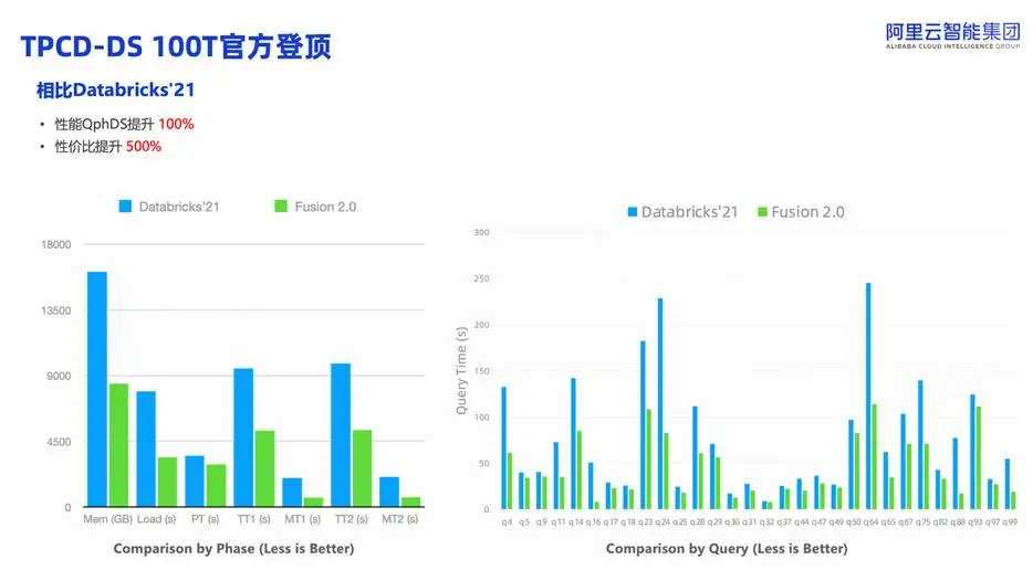 TPC-DS 100T性能与性价比对比图表