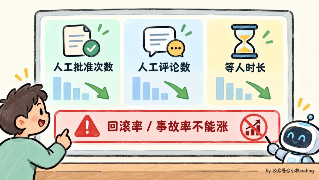 Claude Code 人工批准与评论等数据指标