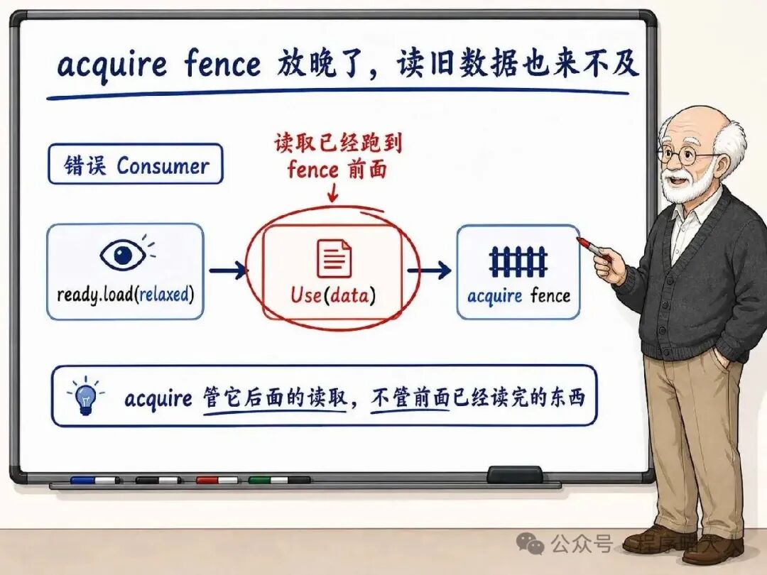 acquire fence 放晚导致读取旧数据的错误示例