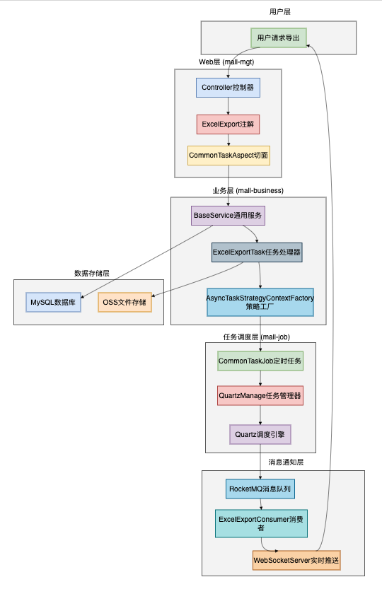 Excel异步导出系统架构流程图