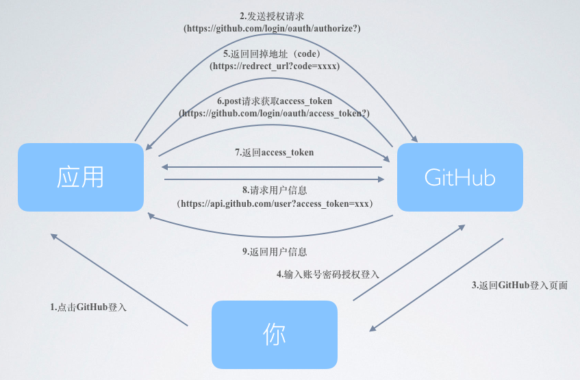 GitHub OAuth 授权流程图
