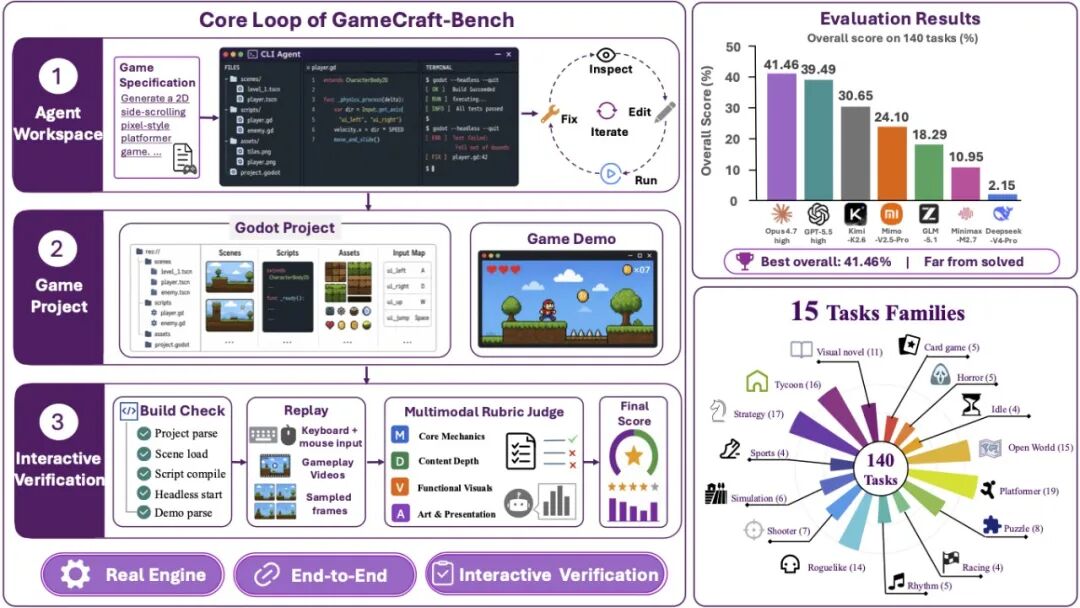 GameCraft-Bench 核心循环与评估结果