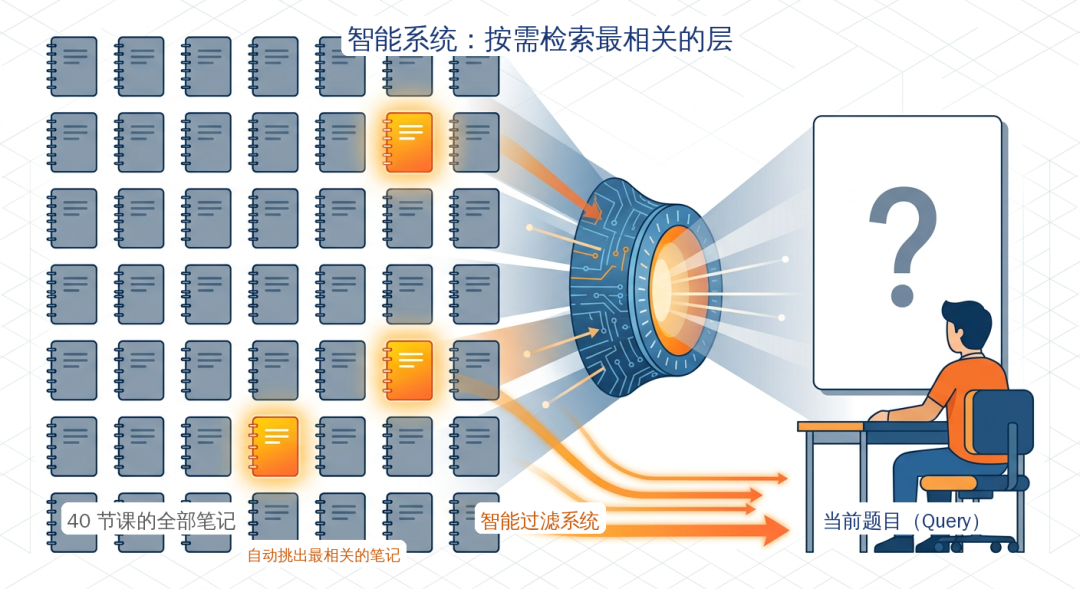智能系统动态筛选相关信息的示意图