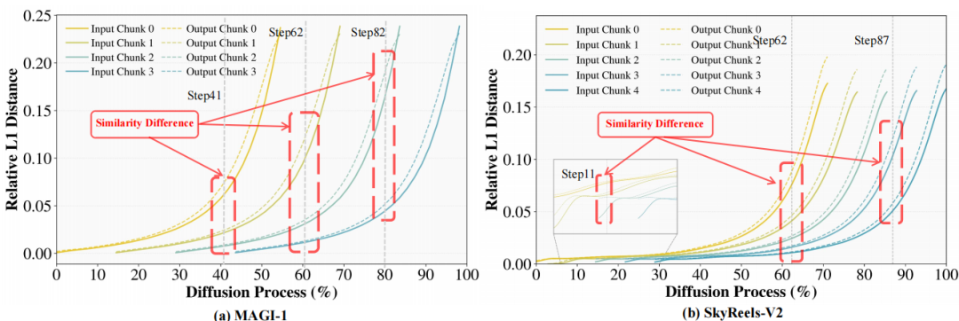 MAGI-I与SkyReels-V2模型扩散过程中相对L1距离变化对比图