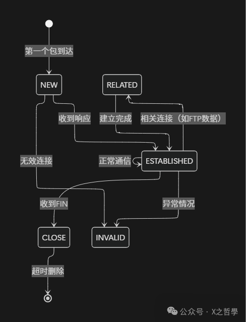 连接跟踪工作原理
