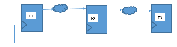 三级触发器级联电路:F1 -> F2 -> F3