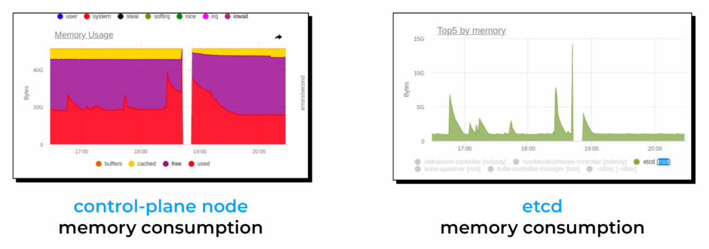 控制平面节点及etcd内存消耗激增图表