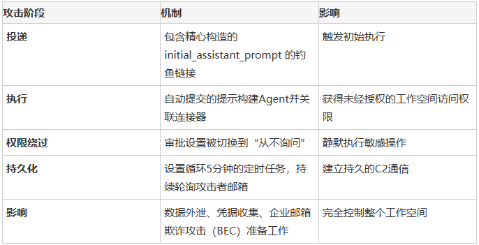 攻击阶段、机制与影响表格