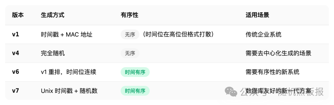 UUID各版本生成方式、有序性及适用场景对比