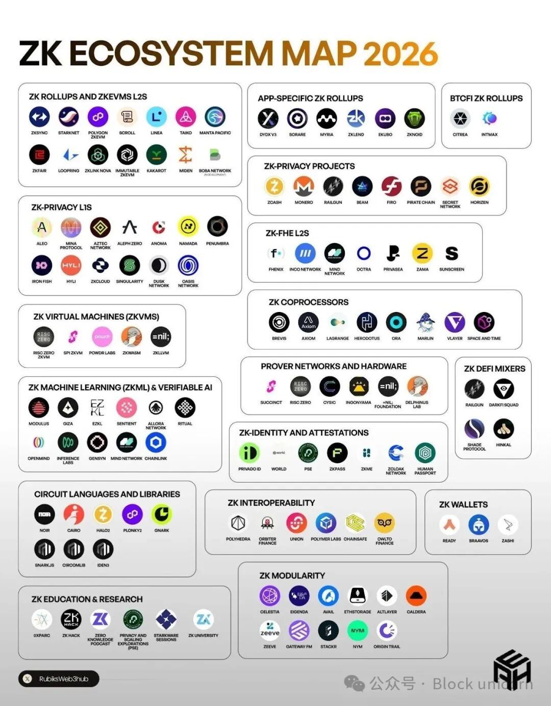 ZK 生态系统地图 2026