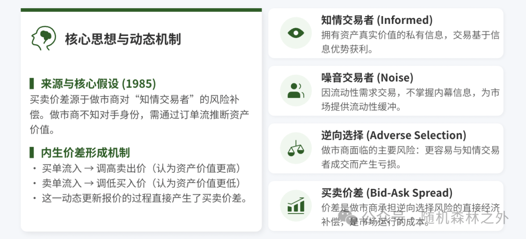 Glosten-Milgrom模型:信息不对称与买卖价差形成机制