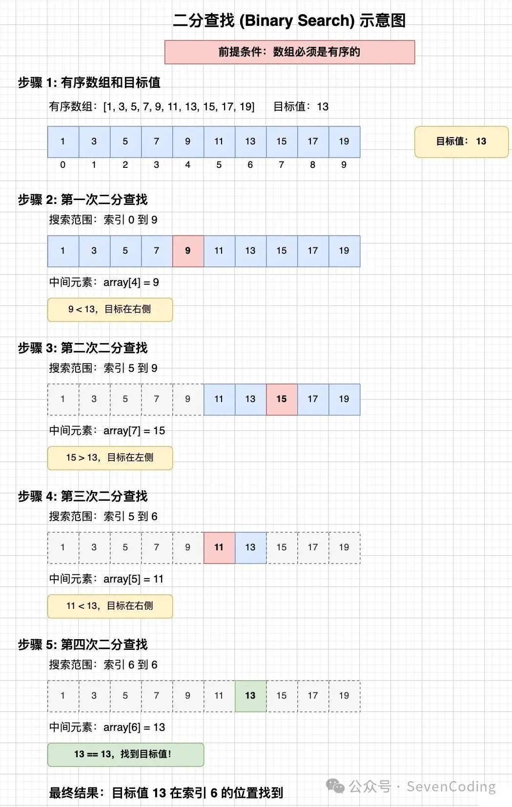 二分查找算法流程示意图