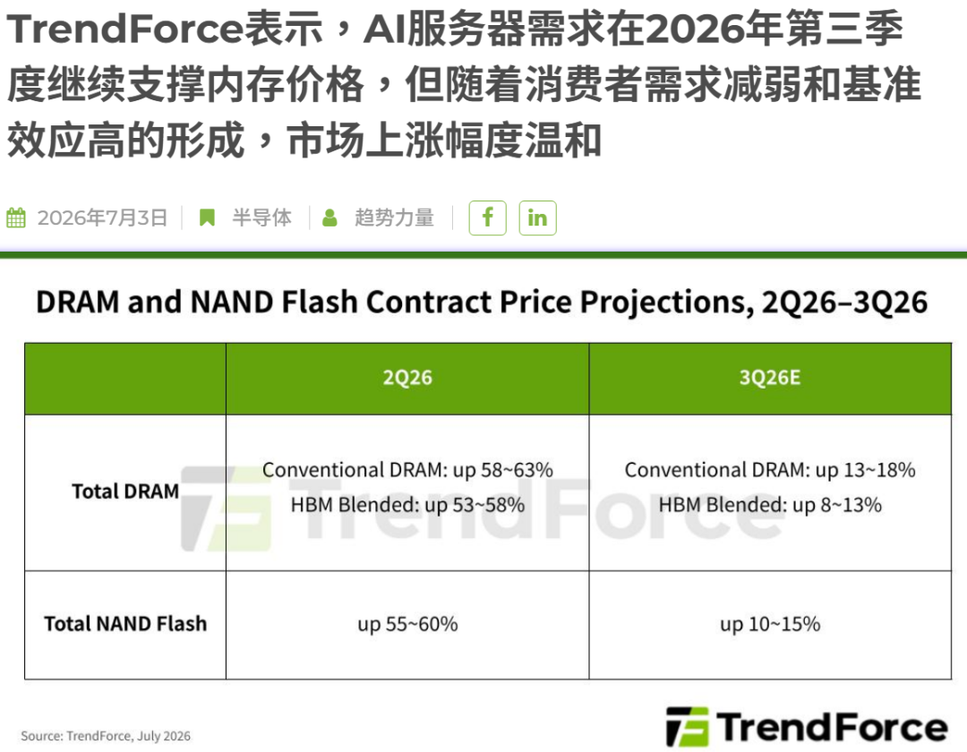 TrendForce内存合约价格预测