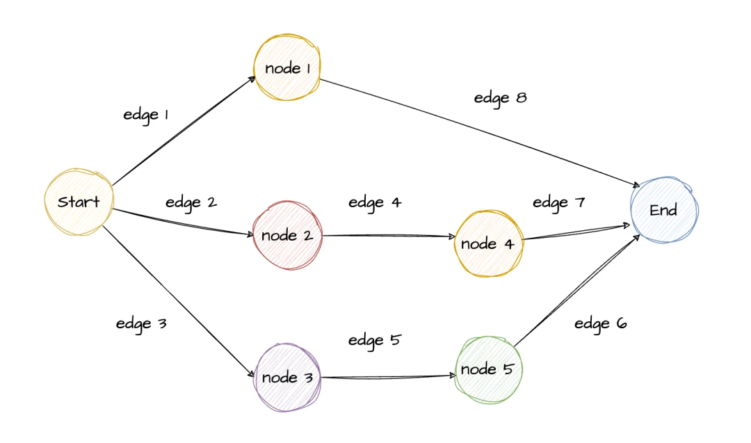 LangGraph图结构示意图