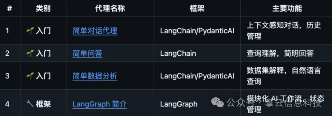 GenAI_Agents 项目案例表格截图