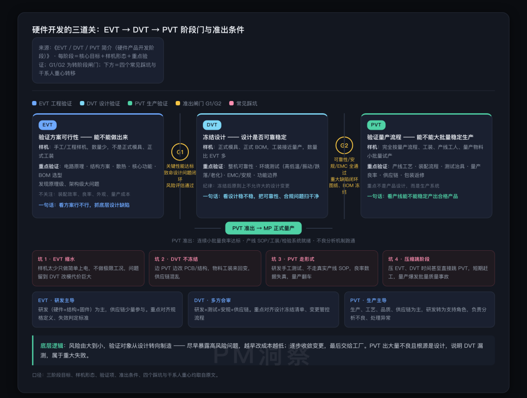 硬件开发三道关EVT-DVT-PVT阶段门与准出条件全景图