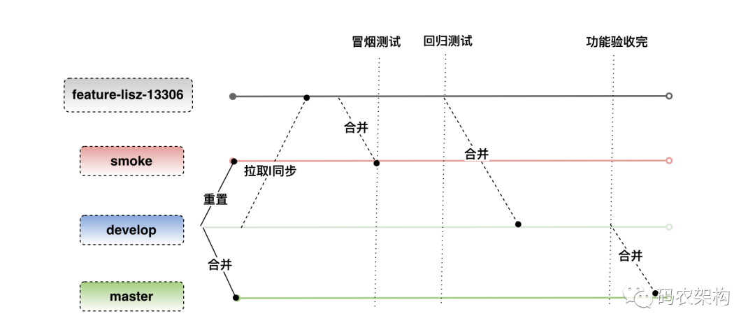 基于feature分支的Git开发时序图