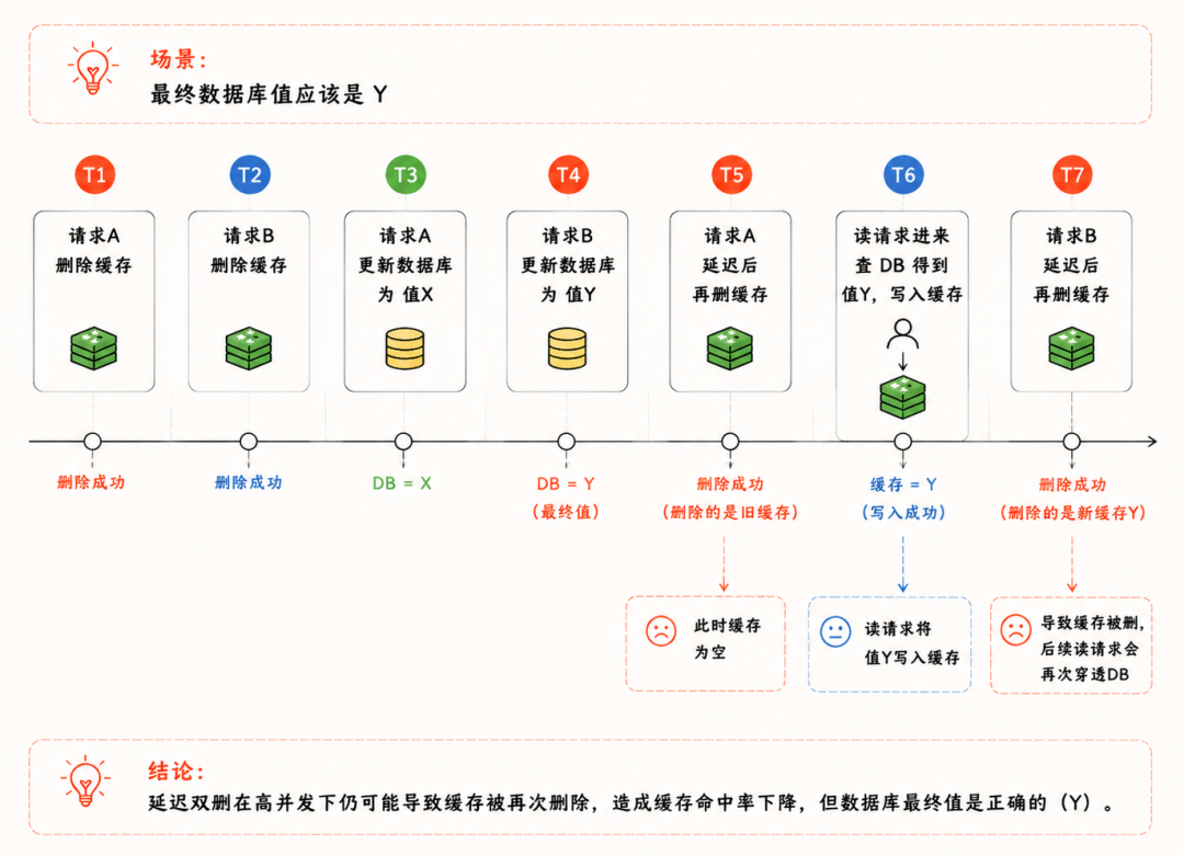 延迟双删并发场景一:请求A和请求B先后删除缓存、更新数据库,最终数据库值为Y
