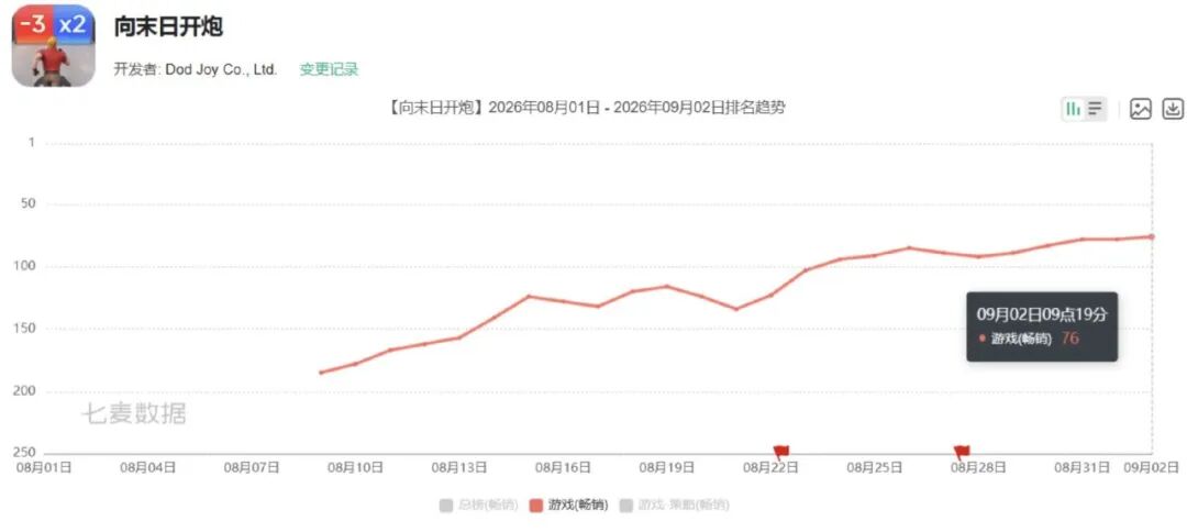 《向末日开炮》iOS畅销榜排名趋势折线图,开发者Dod Joy Co., Ltd.