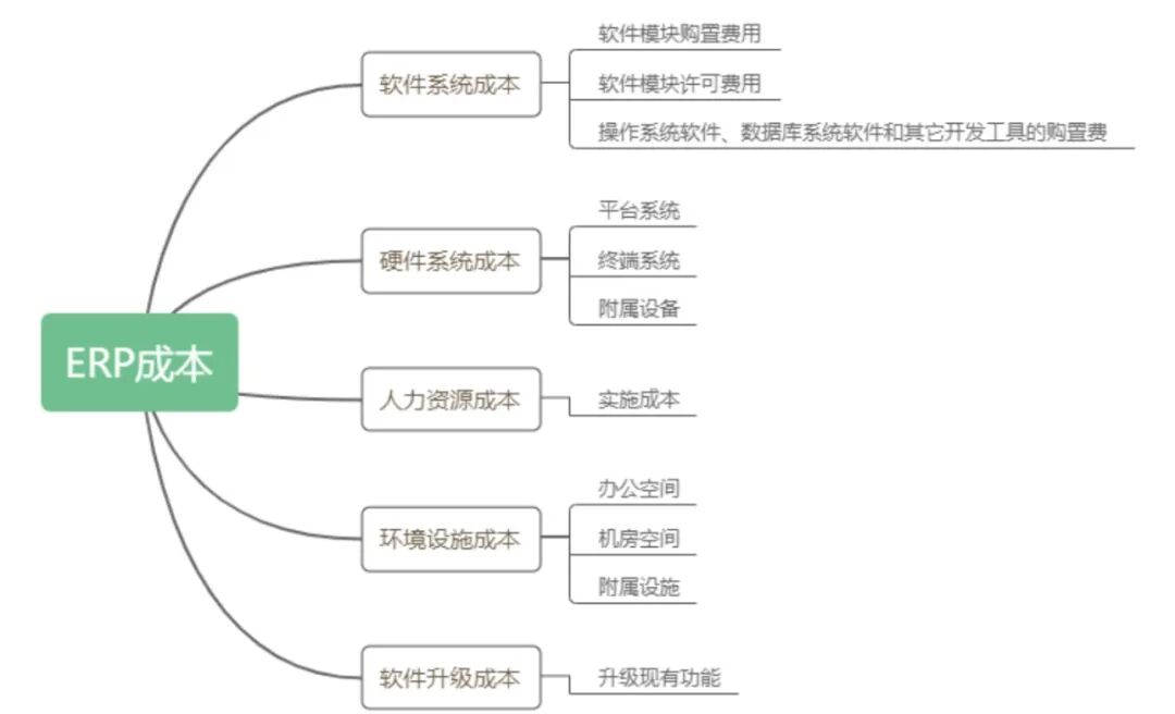 ERP成本构成思维导图
