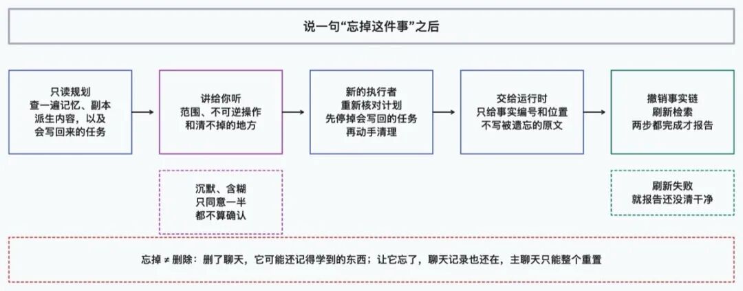 Muse 说一句忘掉这件事之后的完整清理流程