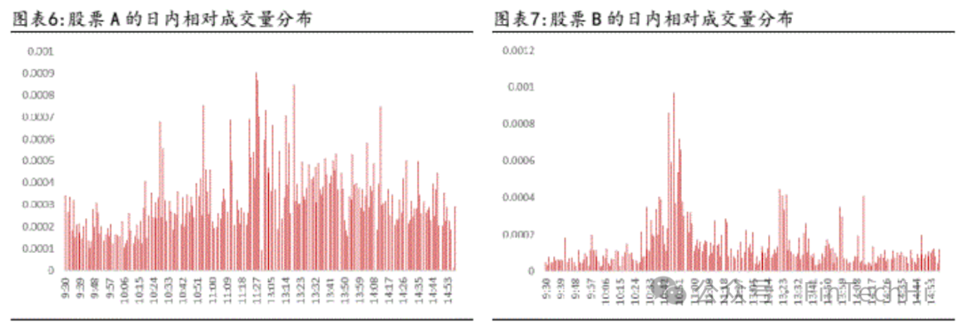 股票A与股票B的相对成交量分布对比