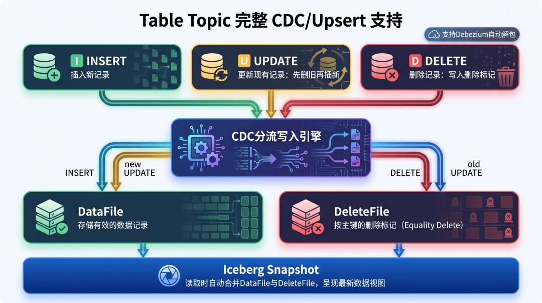 Table Topic完整CDC/Upsert支持流程图